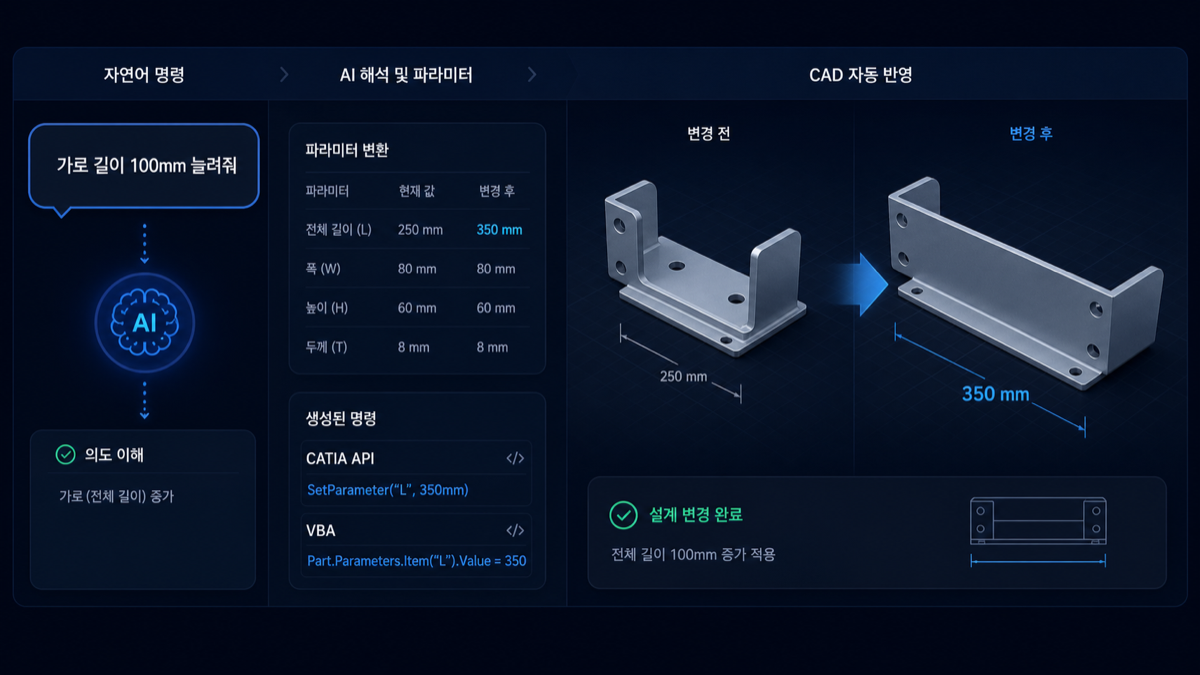 자연어 설계 명령이 파라미터로 변환되어 CAD 형상에 자동 반영되는 예시